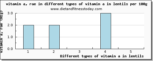 vitamin a in lentils vitamin a, rae per 100g